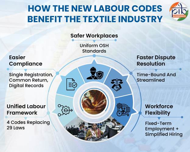 Game Changer: How India’s New Labour Codes are Reshaping the Textile Industry
